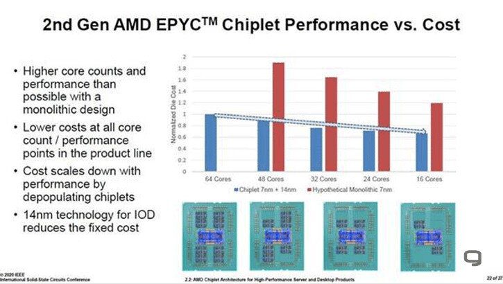 Компания AMD рассказала, как она смогла удешевить процессоры