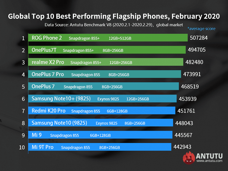 Названы самые мощные смартфоны февраля 2020 года по версии AnTuTu