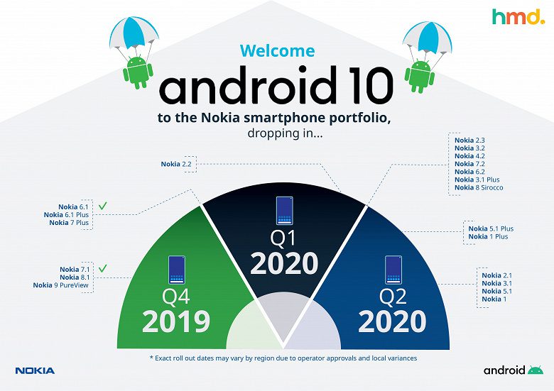 Свежий график обновлений до Android 10 для смартфонов Nokia