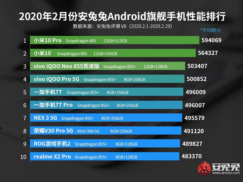 AnTuTu опубликовала список самых производительных Android-смартфонов февраля