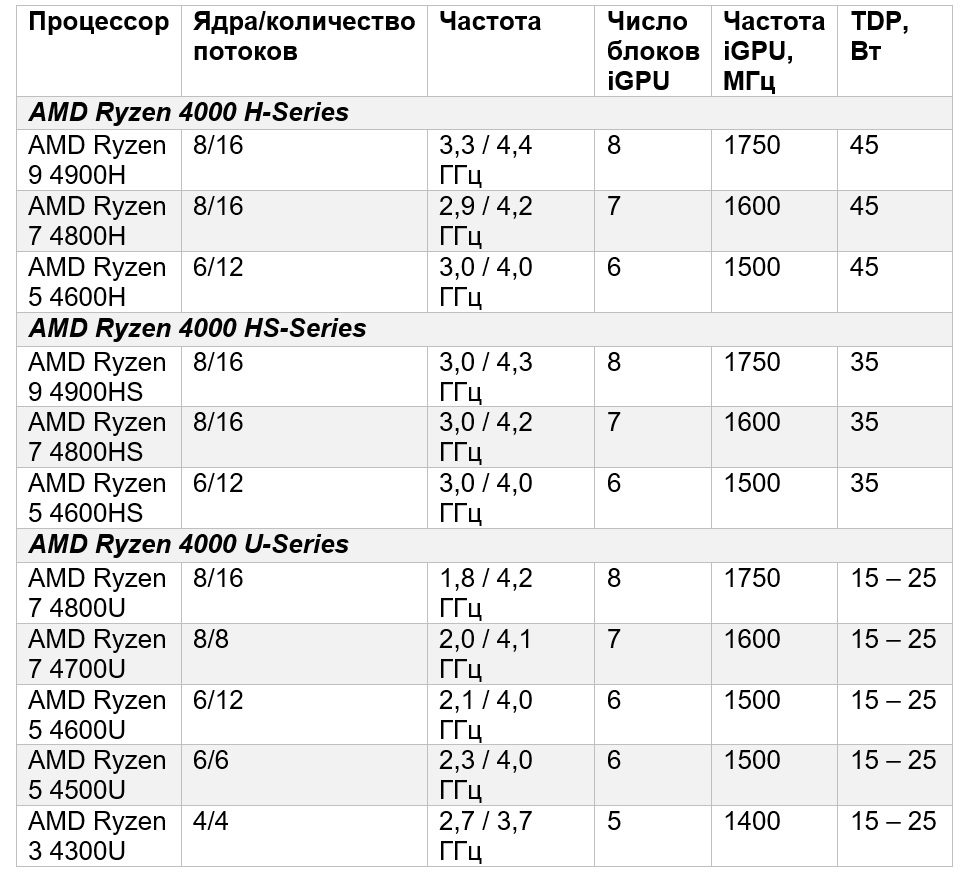 Amd ryzen сколько ядер. Линейка процессоров AMD Ryzen. Процессоры AMD поколения таблица. Поколение процессоров АМД Ryzen. AMD Ryzen 3 поколения таблица.