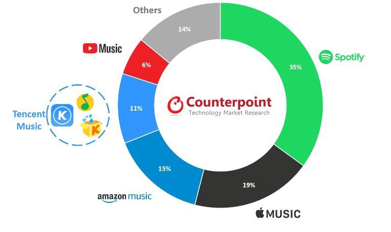 Названы самые популярные музыкальные сервисы в мире
