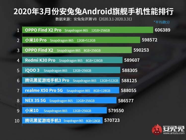 AnTuTu назвали самые производительные смартфоны по итогам марта