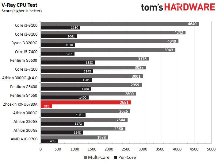 Китайский процессор KaiXian сравнили с чипами от Intel и AMD