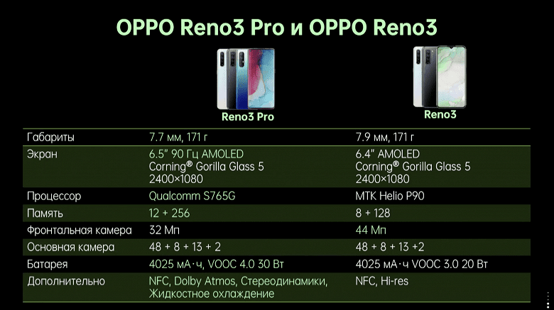 Oppo Reno 3 и Reno 3 Pro официально представили в России
