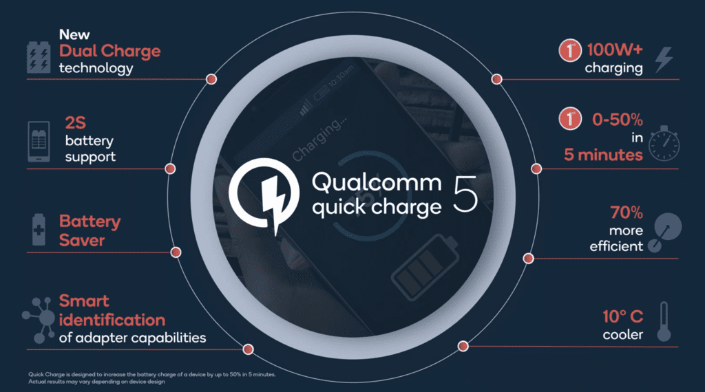Qualcomm представила новую быструю зарядку Quick Charge 5