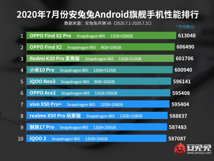 AnTuTu опубликовали рейтинг самых мощных смартфонов июля
