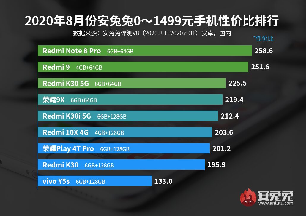 Xiaomi возглавил рейтинг бюджетных и производительных смартфонов
