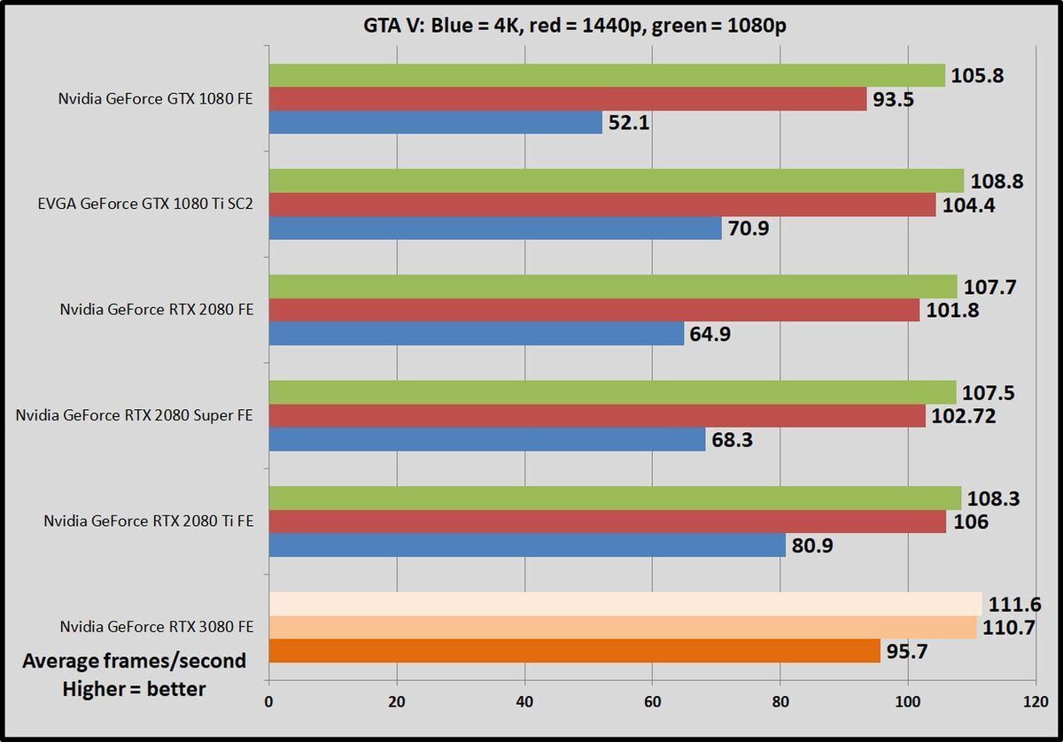 Опубликованы результаты тестов новой видеокарты GeForce RTX 3080