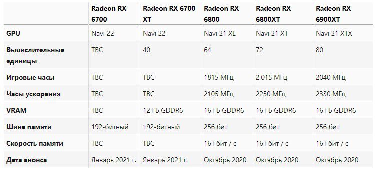 AMD опубликовала технические характеристики видеокарты Radeon RX 6900 XT
