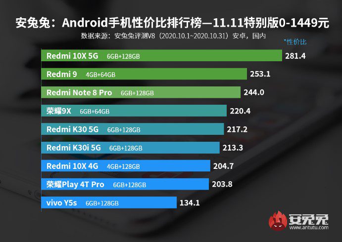 Опубликован рейтинг мобильных телефонов на Android за октябрь