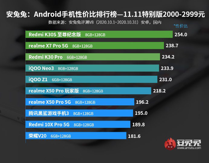 Опубликован рейтинг мобильных телефонов на Android за октябрь
