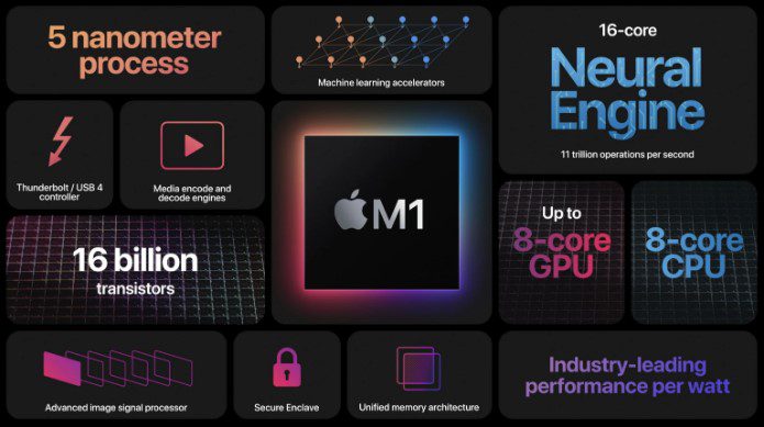 Apple представила чипсет M1 — мощный 8-ядерный процессор для Mac