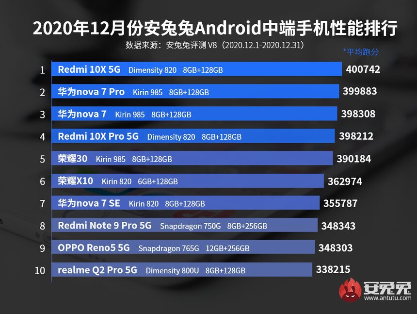 Redmi 10X 5G возглавил рейтинг самых быстрых Android-смартфонов AnTuTu