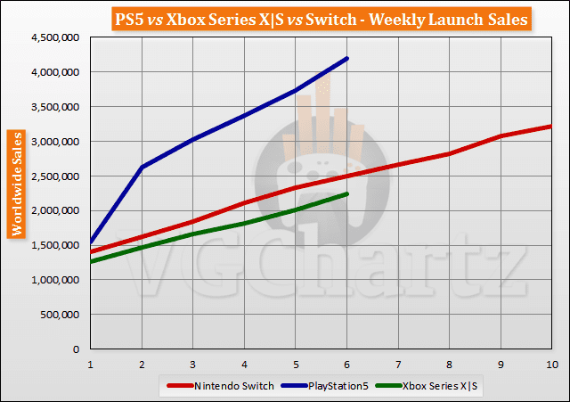 PlayStation 5 лидирует на рынке консолей, а новый Xbox уступает даже Nintendo Switch