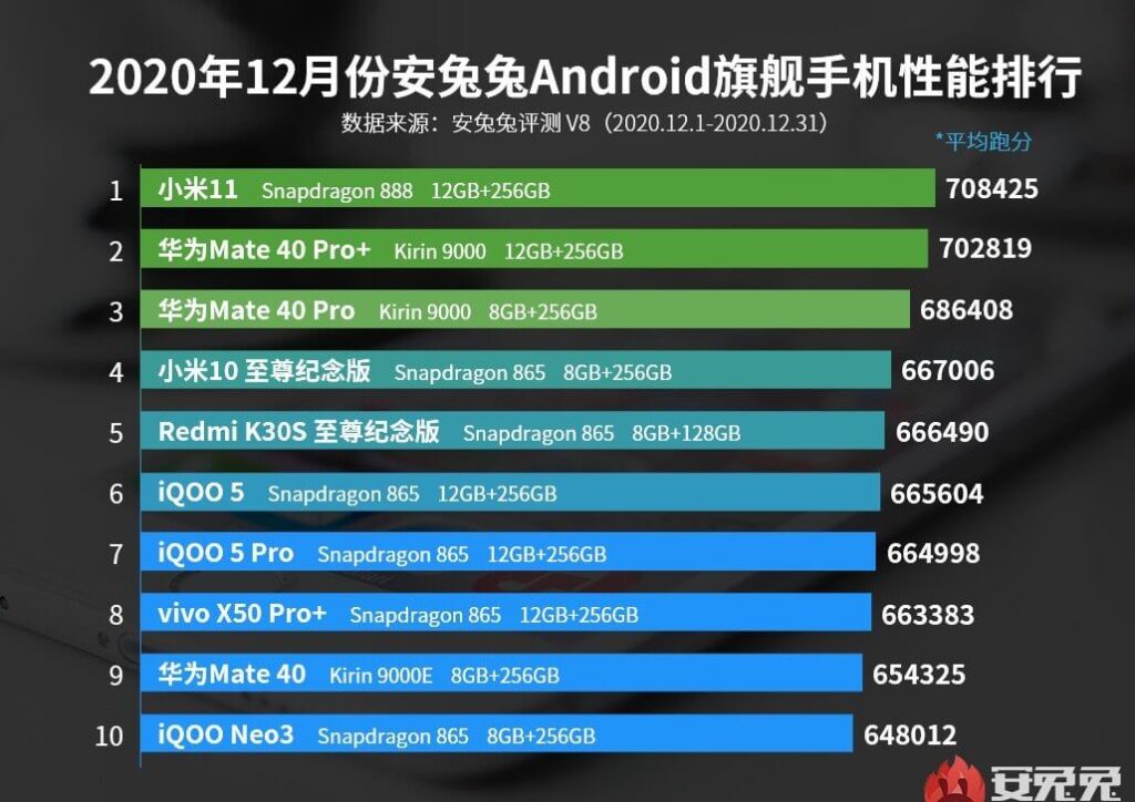 Xiaomi Mi 11 возглавил Топ-10 самых мощных смартфонов по версии AnTuTu