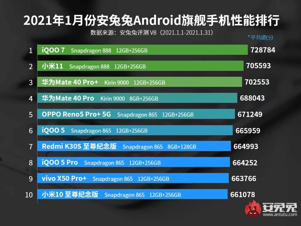 AnTuTu опубликовали рейтинг самых производительных смартфонов за январь