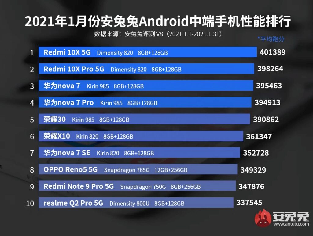 AnTuTu опубликовали рейтинг самых производительных смартфонов за январь