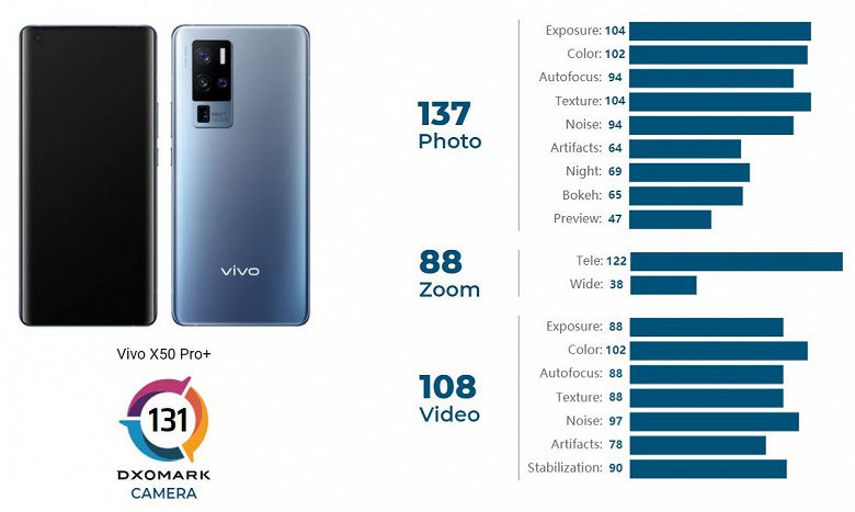 Специалисты DxOMark высоко оценили камеру смартфона Vivo X50 Pro+