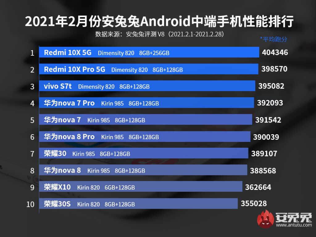 Смартфон Huawei Nova 8 впервые попал в рейтинг самых мощных по версии AnTuTu