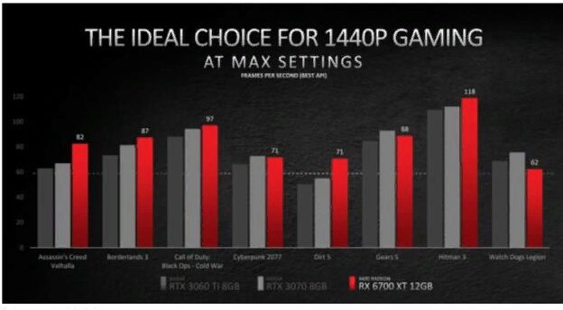 AMD выпустила новую видеокарту Radeon RX 6700 XT