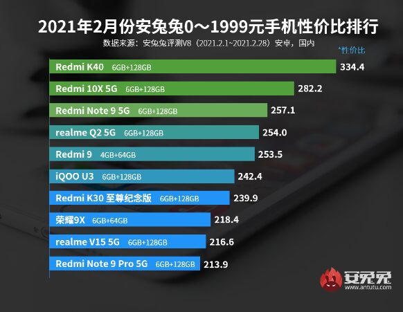 Три модели Redmi возглавили рейтинг самых выгодных смартфонов в AnTuTu