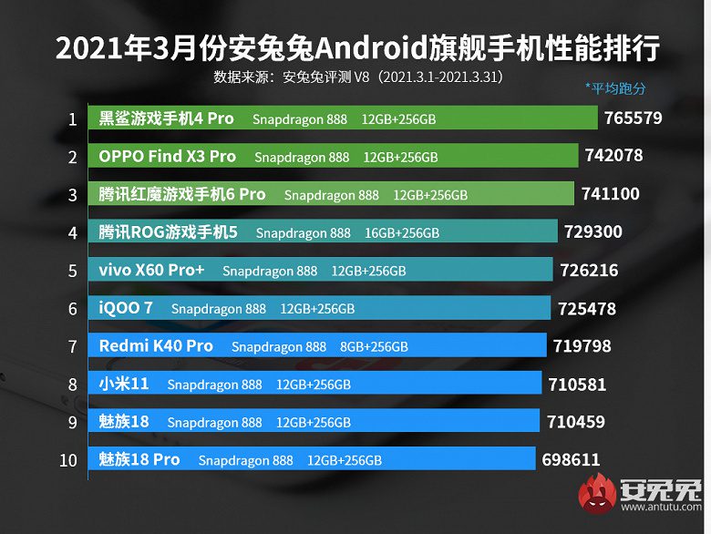 Специалисты AnTuTu обновили рейтинг самых мощных Android-смартфонов