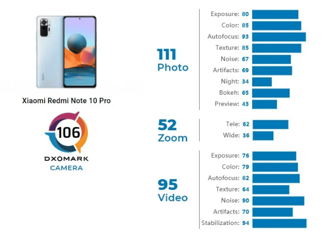 108-мегапиксельная камера Redmi Note 10 Pro опережает iPhone SE