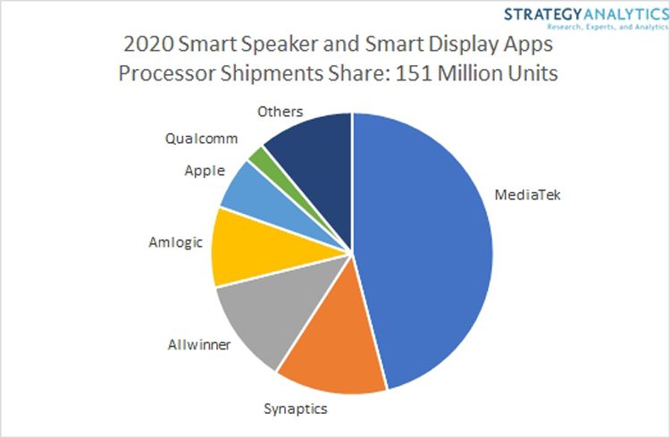 MediaTek заняла половину рынка процессоров для смарт-динамиков и умных экранов