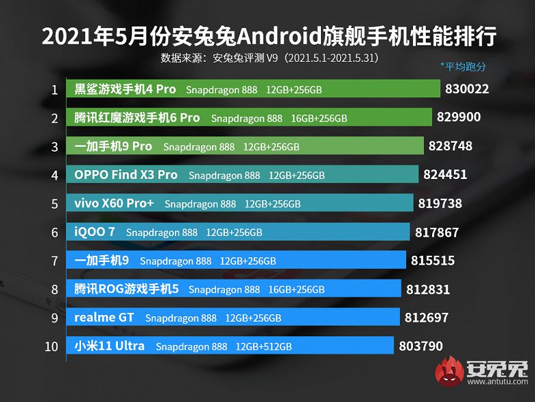 AnTuTu представил обновленные рейтинги самых мощных смартфонов