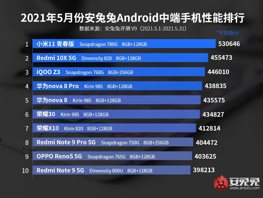 AnTuTu опубликовал рейтинг самых мощных недорогих смартфонов мая 2021 года