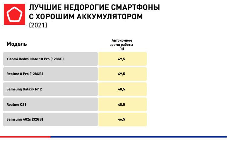 Роскачество опубликовало рейтинг лучших бюджетных смартфонов в РФ в 2021 году