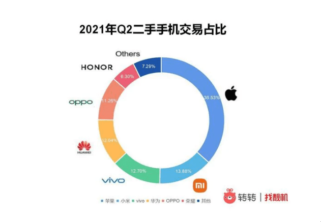 Xiaomi лидирует на рынке подержанных смартфонов китайского производства