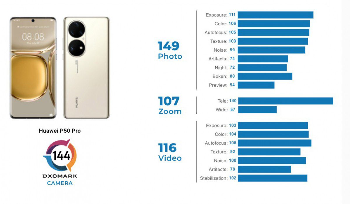 Huawei P50 Pro получил высшую оценку производительности камеры DxOMark