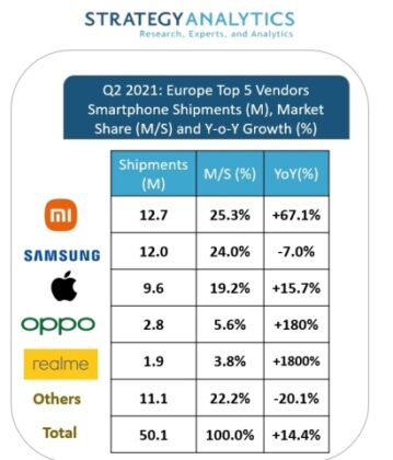 Xiaomi впервые возглавила поставки смартфонов в Европу во втором квартале 2021 года