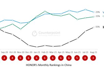 Honor стал третьим по величине брендом смартфонов в Китае