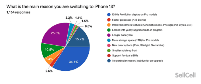 Опрос показывает, что пользователи Apple недовольны iPhone 13 и Apple Watch Series 7
