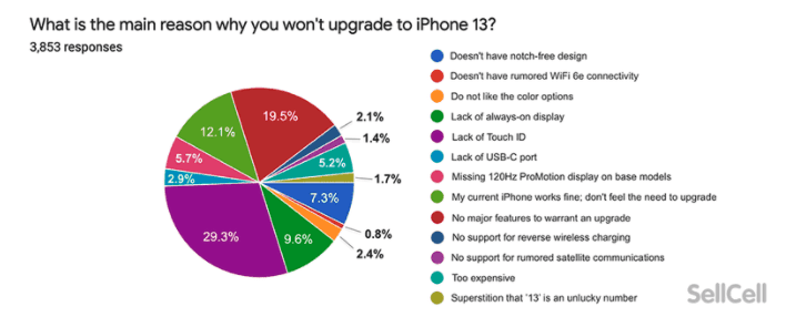 Опрос показывает, что пользователи Apple недовольны iPhone 13 и Apple Watch Series 7