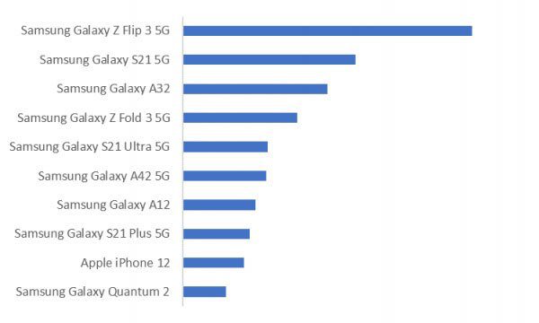 Раскладной смартфон Samsung Galaxy Z Flip 3 пользуется высоким спросом в Корее