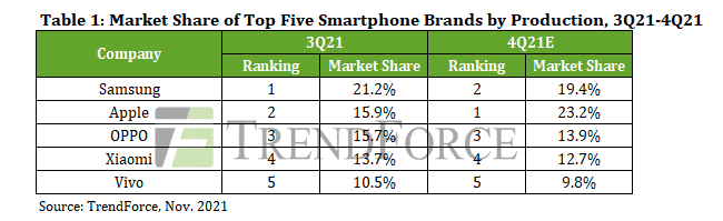 Ожидается, что доля рынка iPhone в четвертом квартале 2021 года вырастет до 23%