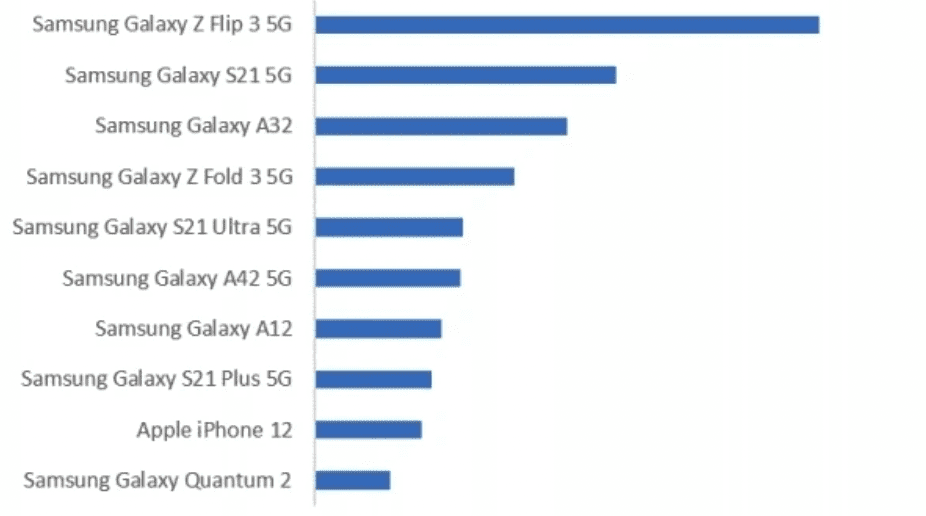 Samsung Galaxy Z Flip 3 по продажам превосходит все смартфоны в Южной Корее