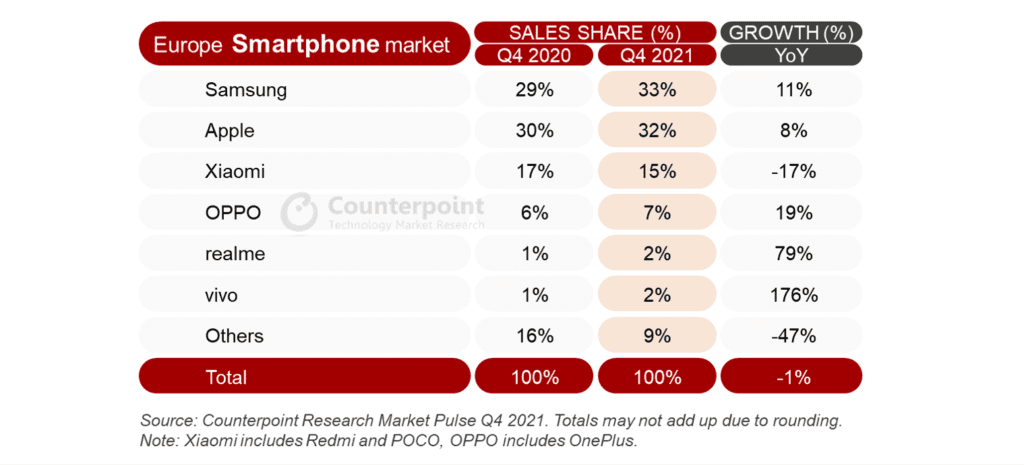 Компания Samsung удержала первое место на рынке смартфонов Европы