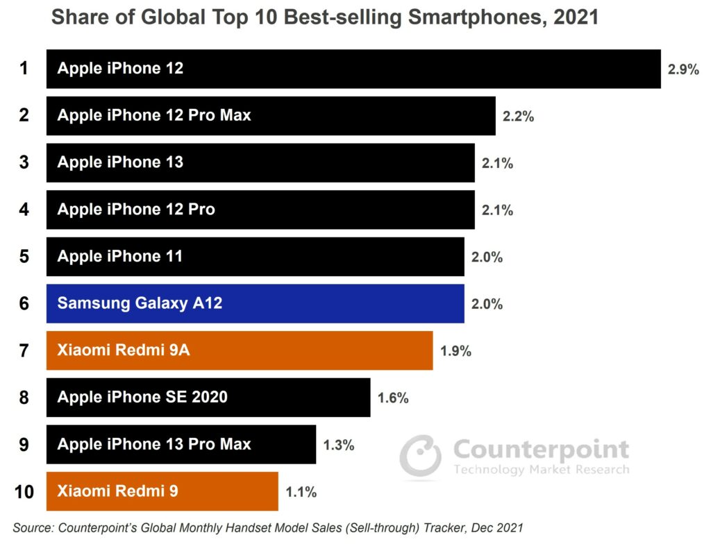 Apple доминирует в мире по доле смартфонов, поскольку iPhone занимает 7 из 10 мест в 2021 году