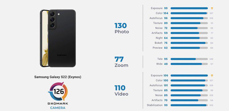 Samsung Galaxy S22 и Galaxy S22 отстают от Apple iPhone 13 и Google Pixel 6 в тестах камер DxOMark