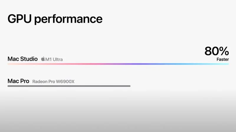 ЦП M1 Ultra на 60 % быстрее, чем 28-ядерный Mac Pro, а графический процессор на 80 % быстрее, чем самая мощная видеокарта Radeon Pro W6900X
