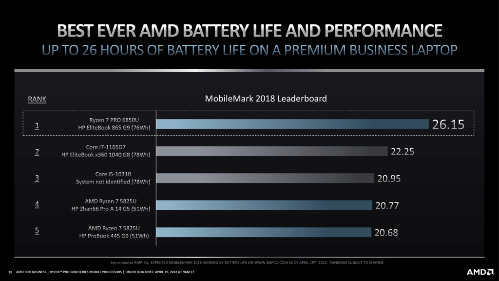 AMD анонсировала 6-нм мобильные процессоры Ryzen PRO 6000 для профессиональных ноутбуков