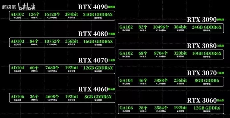 В Сети рассекретили характеристики всех новых видеокарт линейки NVIDIA RTX 40XX