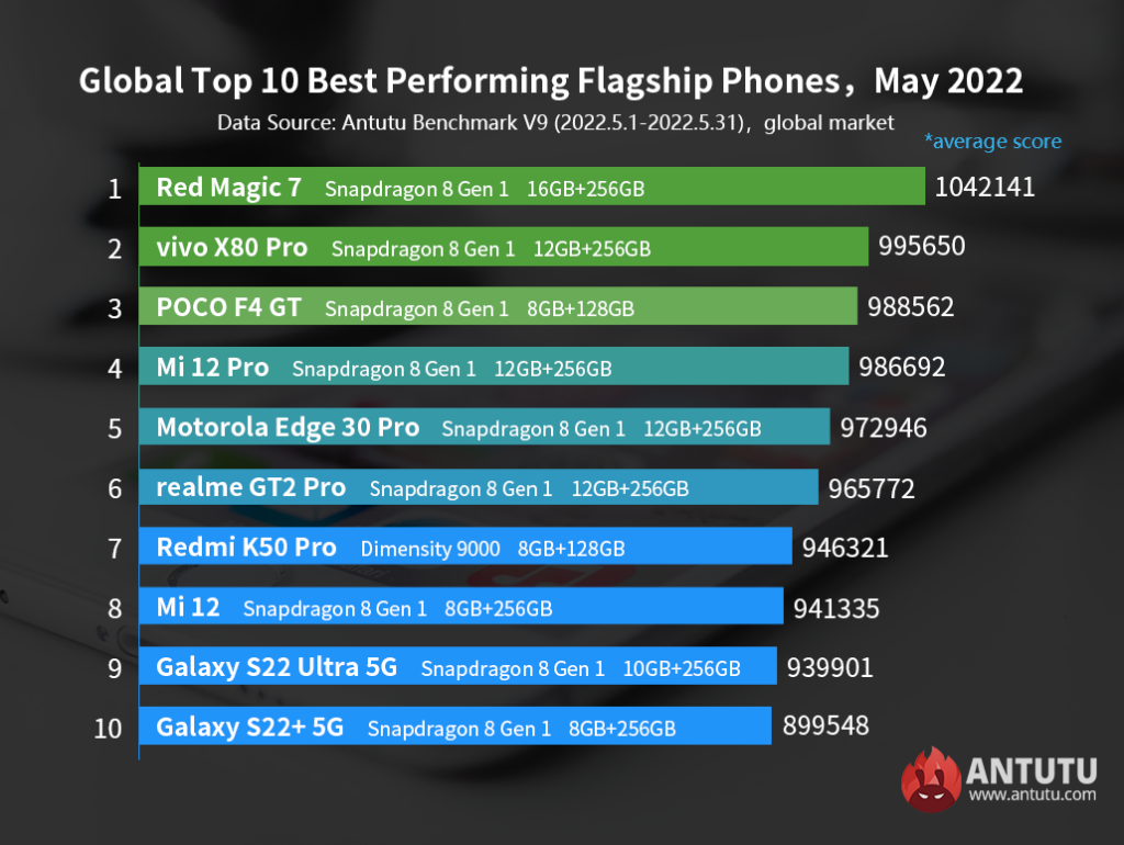 AnTuTu опубликовала рейтинг самых мощных Android-смартфонов по итогам мая 2022 года