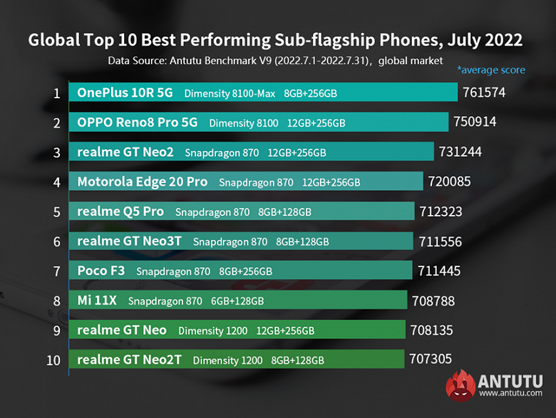 AnTuTu перечислил самые производительные смартфоны за июль 2022 года