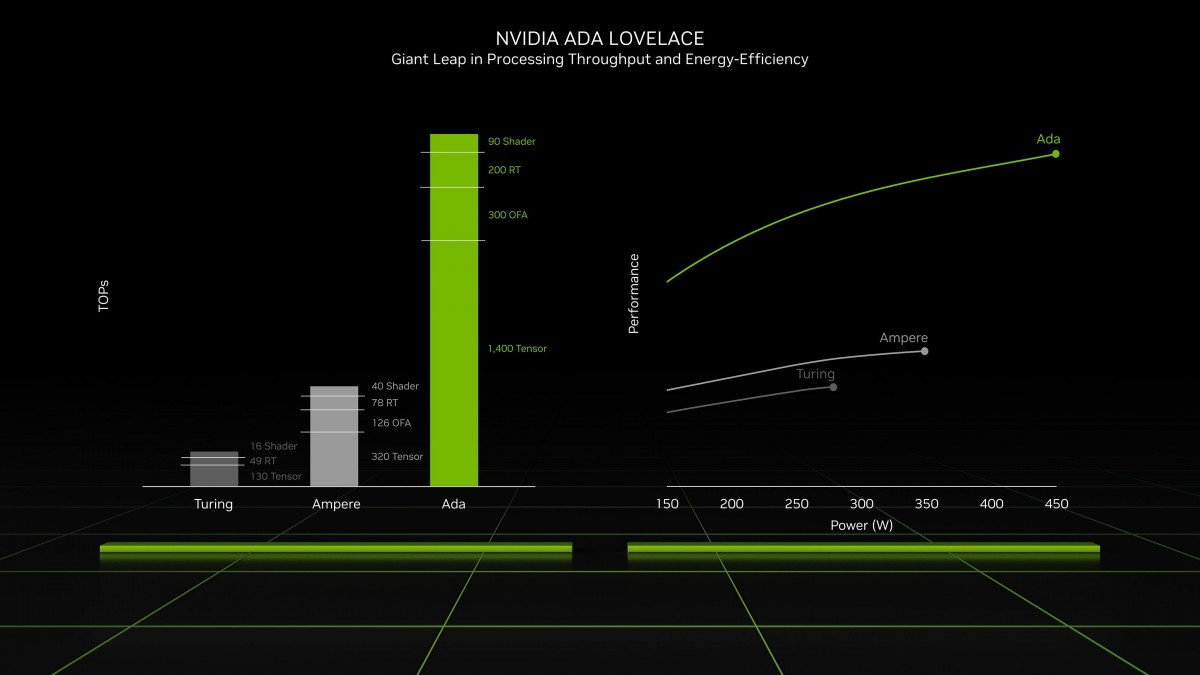 Nvidia анонсирует видеокарты серии RTX 40 с DLSS 3 и повышением производительности в 2-4 раза